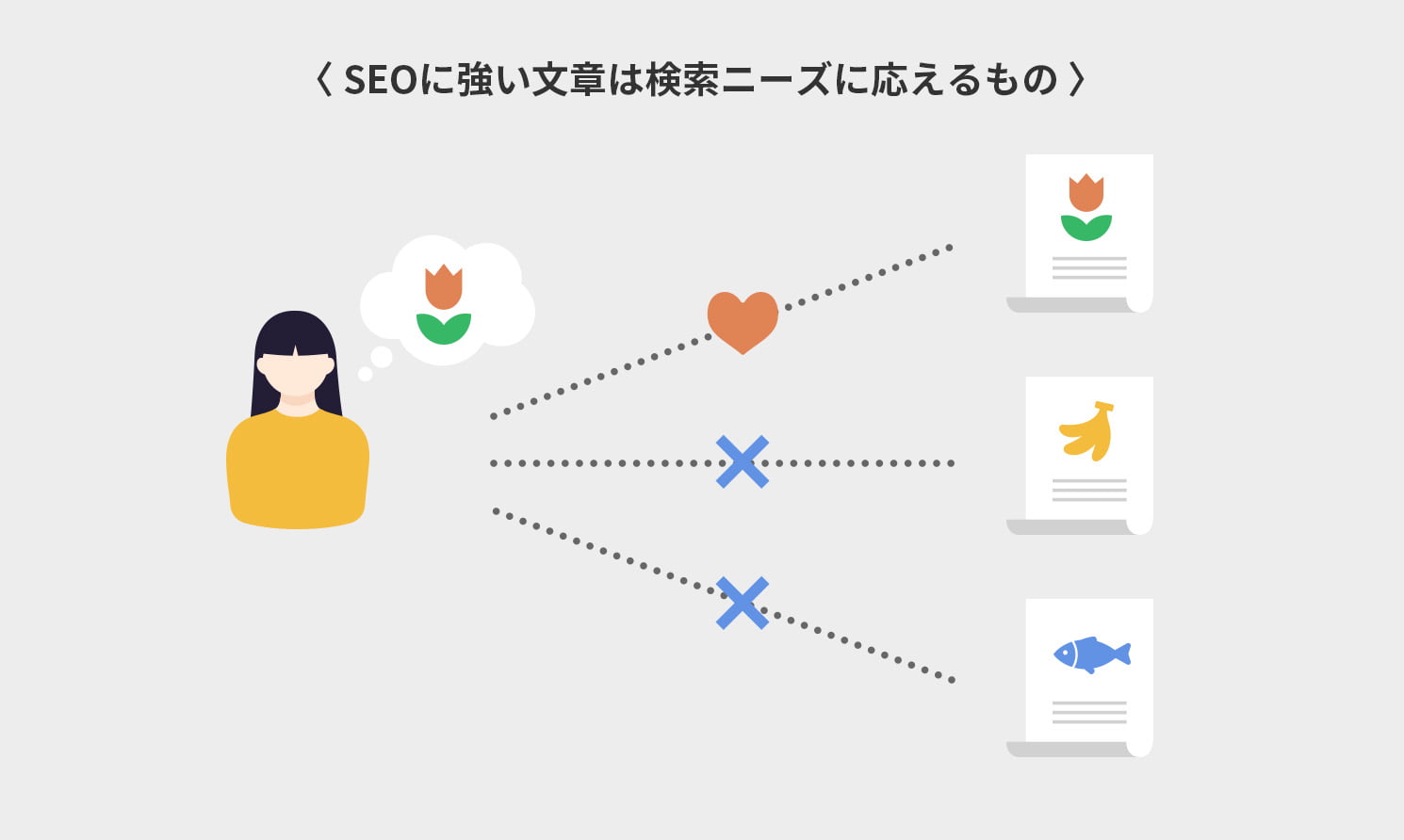 SEOに強い文章は検索ニーズに応えるもの