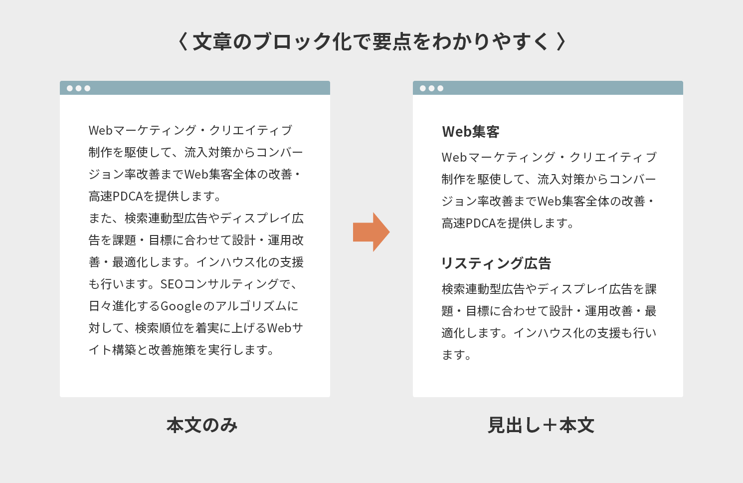 文章のブロック化で要点をわかりやすく