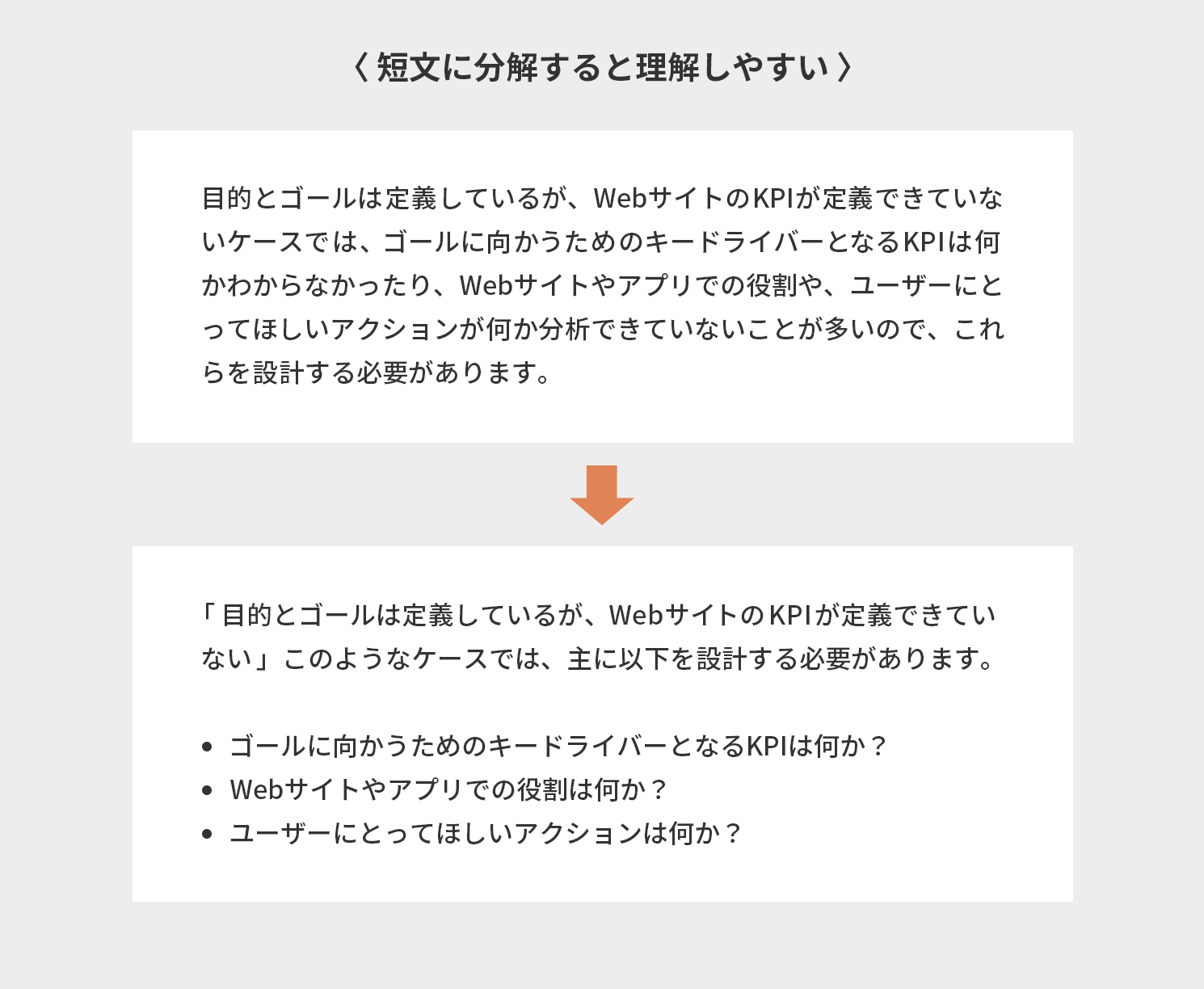 短文に分解すると理解しやすい