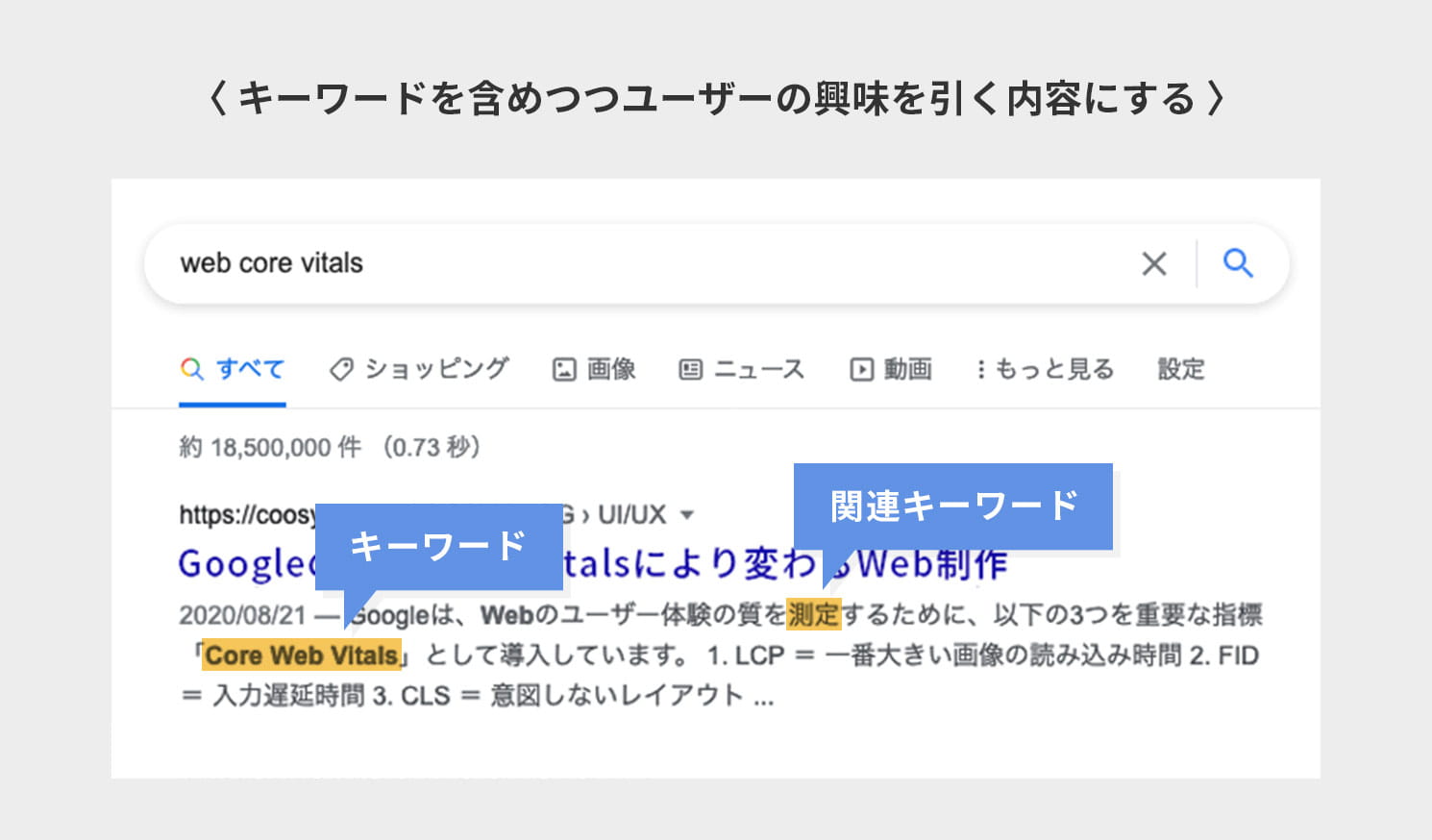 キーワードを含めつつユーザーの興味を引く内容にする