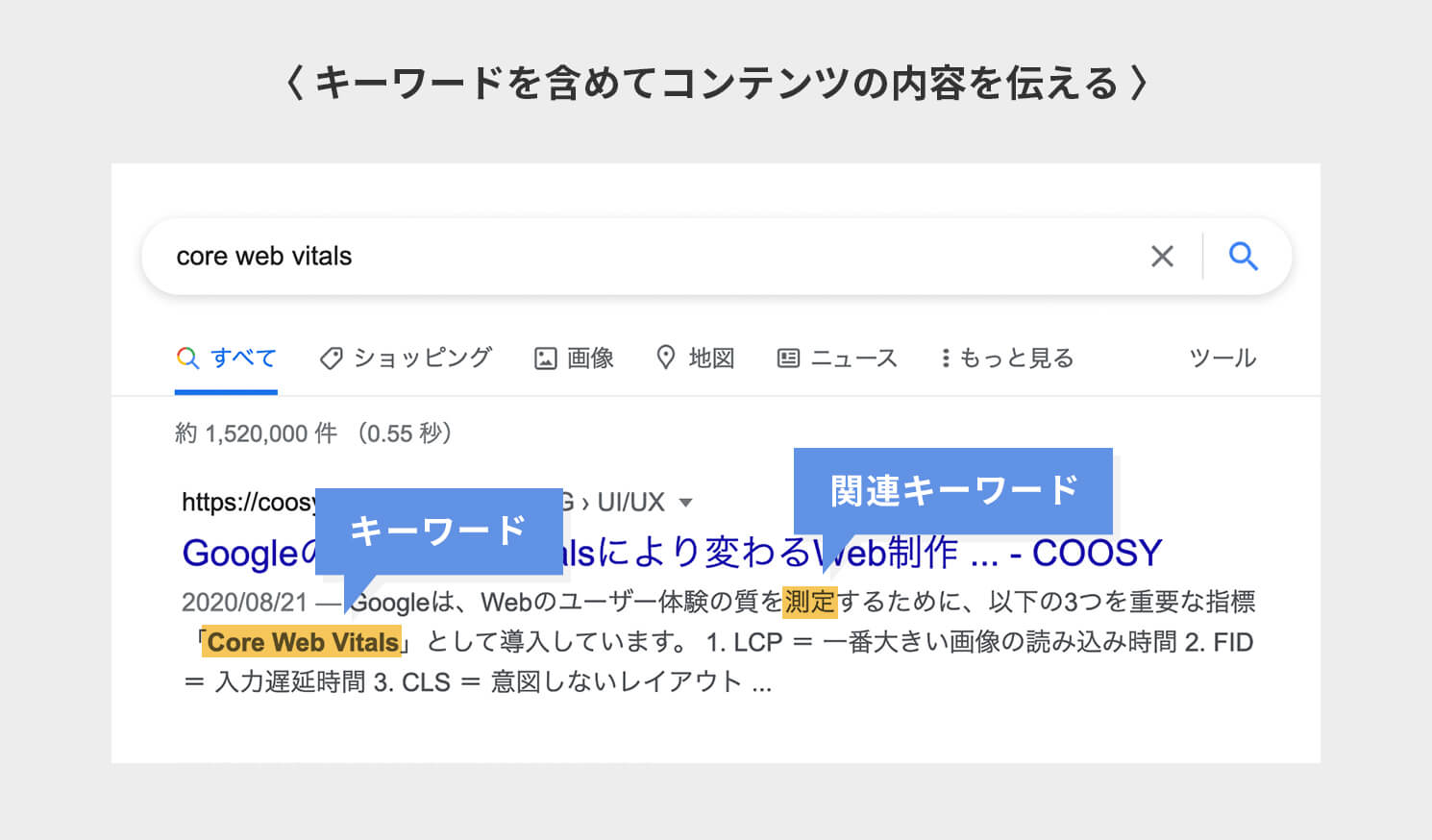 キーワードを含めてコンテンツの内容を伝える