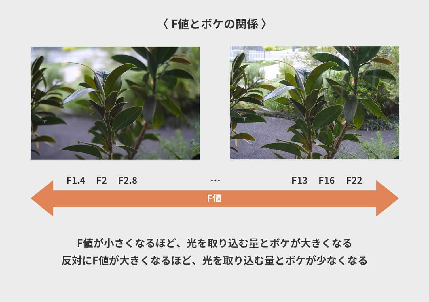 F値とボケの関係