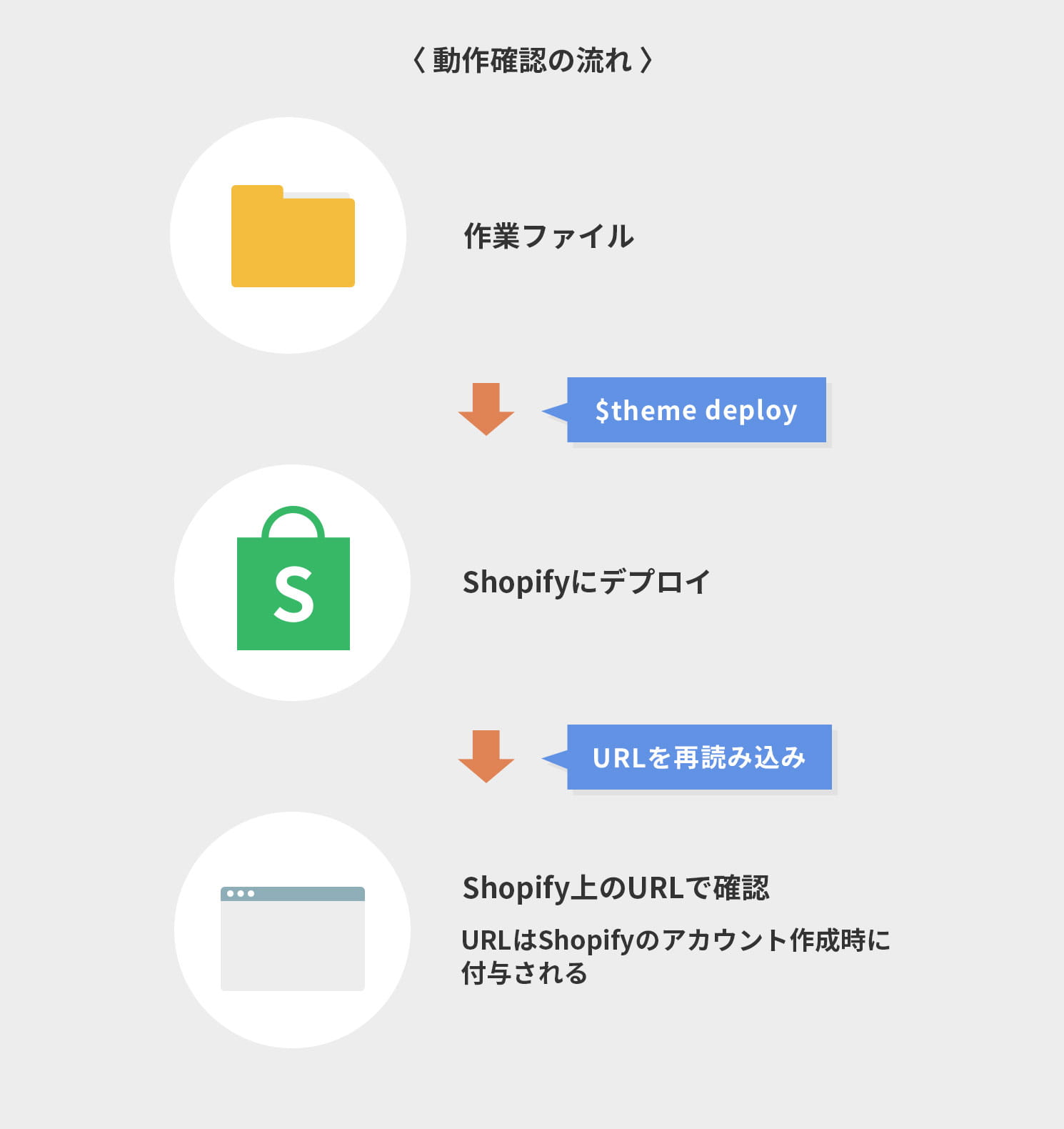 動作確認の流れ