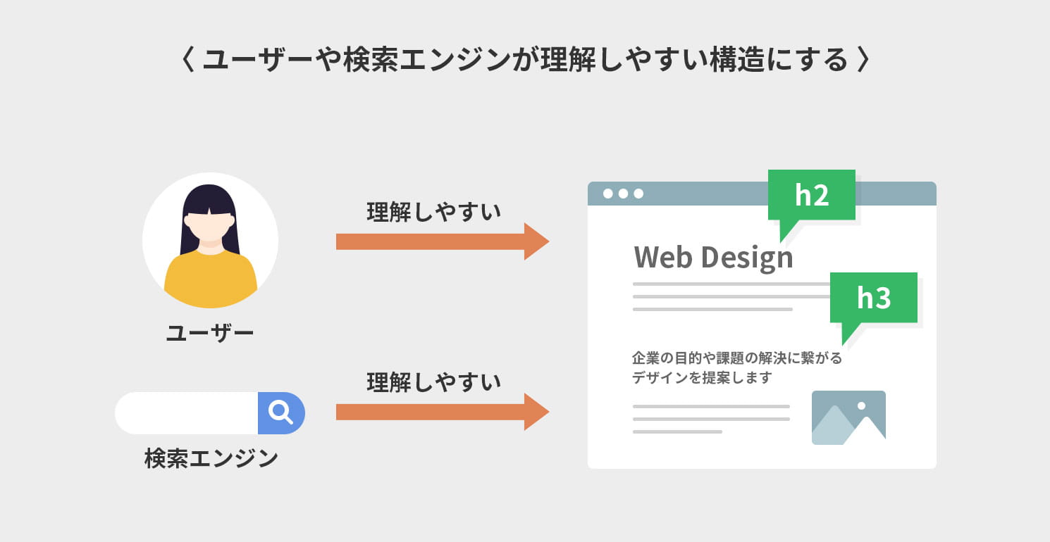 ユーザーや検索エンジンが理解しやすい構造にする