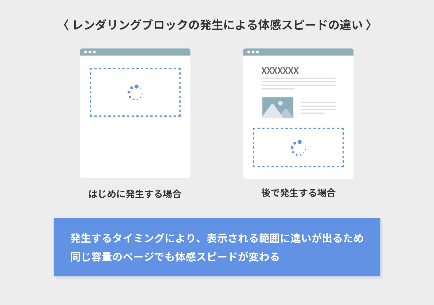 レンダリングブロックの発生による体感スピードの違い