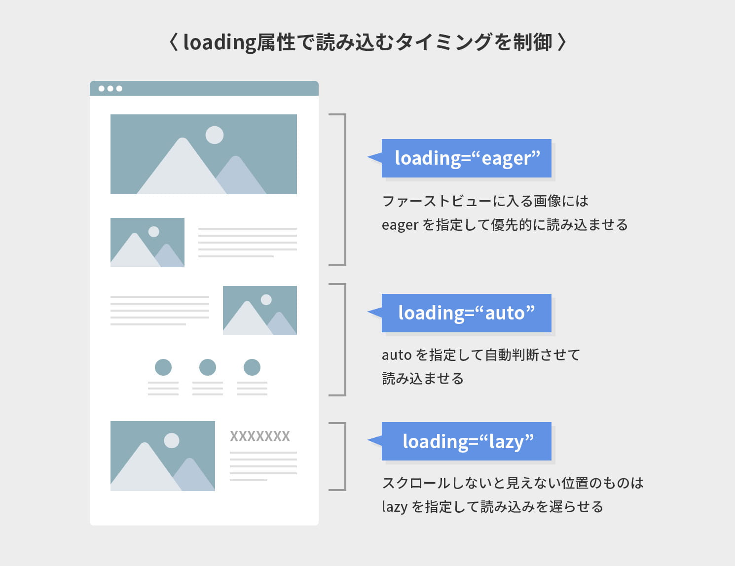 loading属性で読み込むタイミングを制御