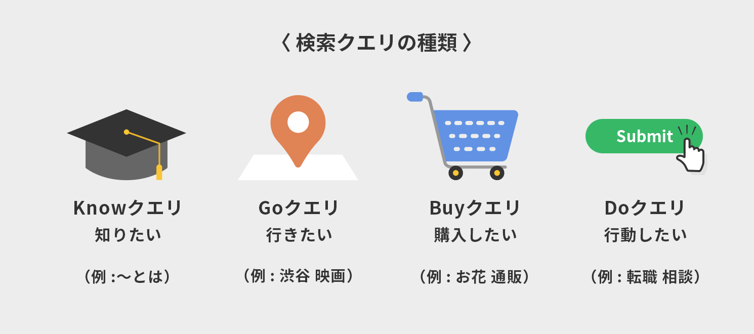 検索クエリの種類