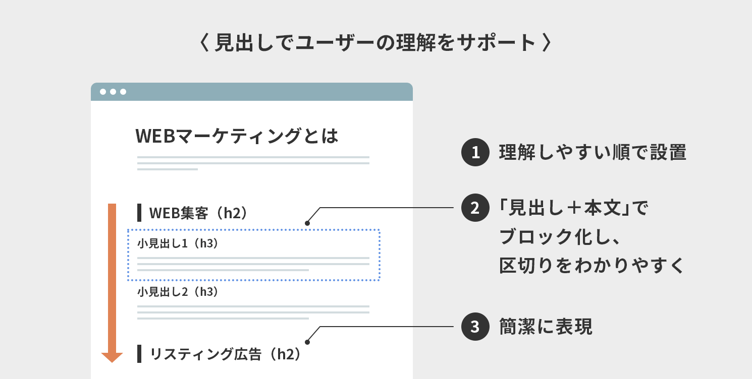 見出しでユーザーの理解をサポート