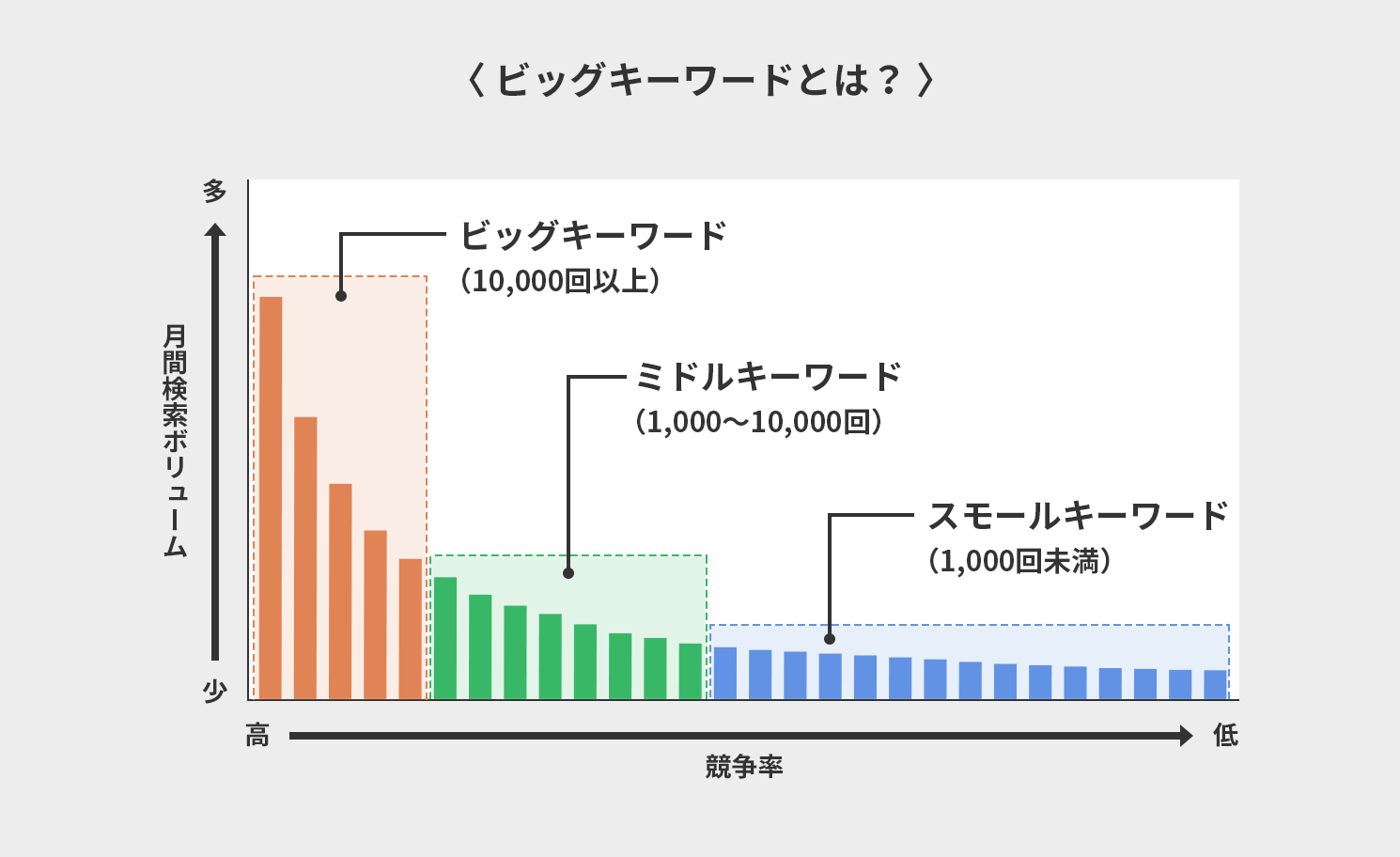 月間検索ボリューム数の棒グラフ