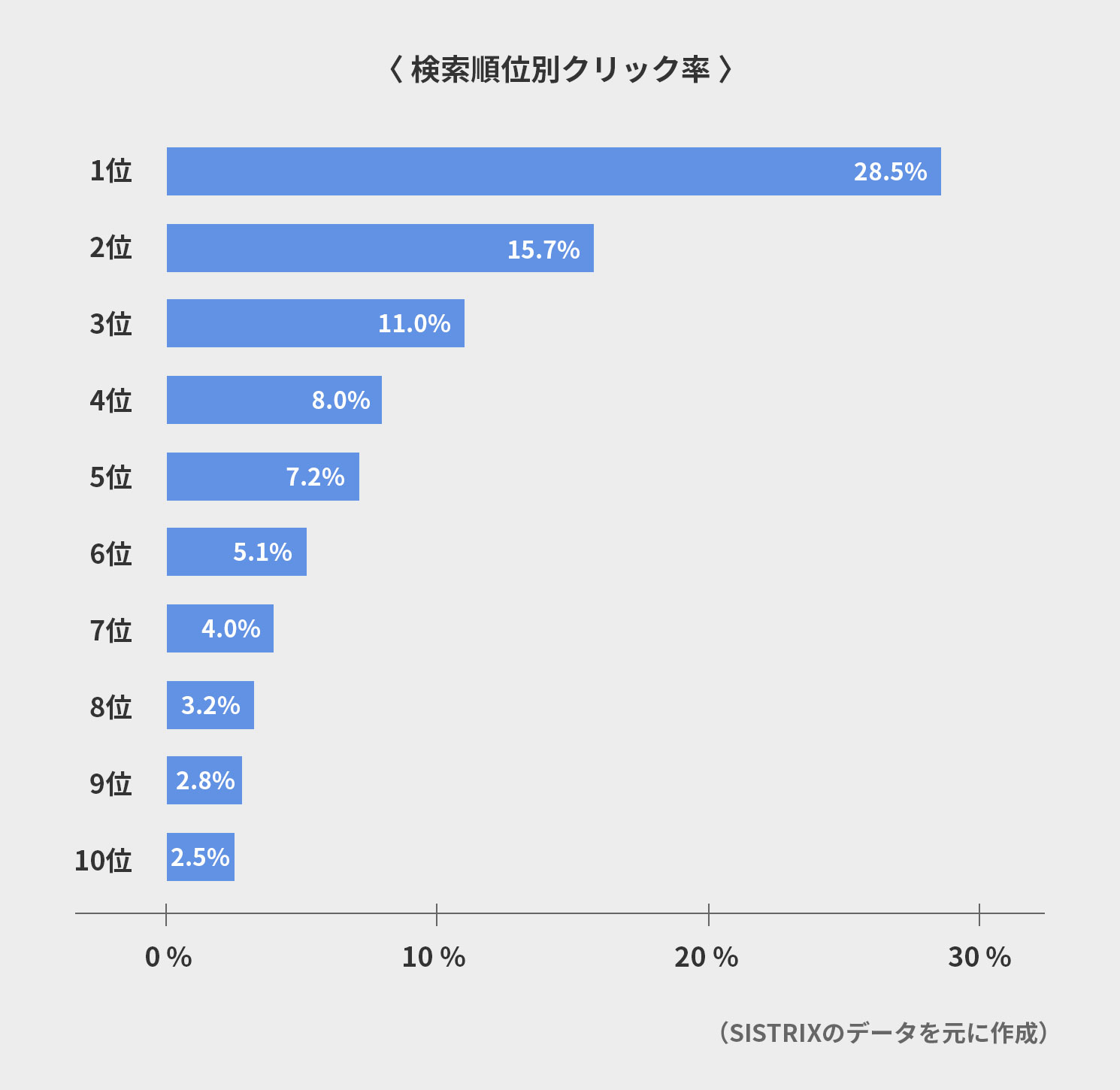 検索順位別クリック率