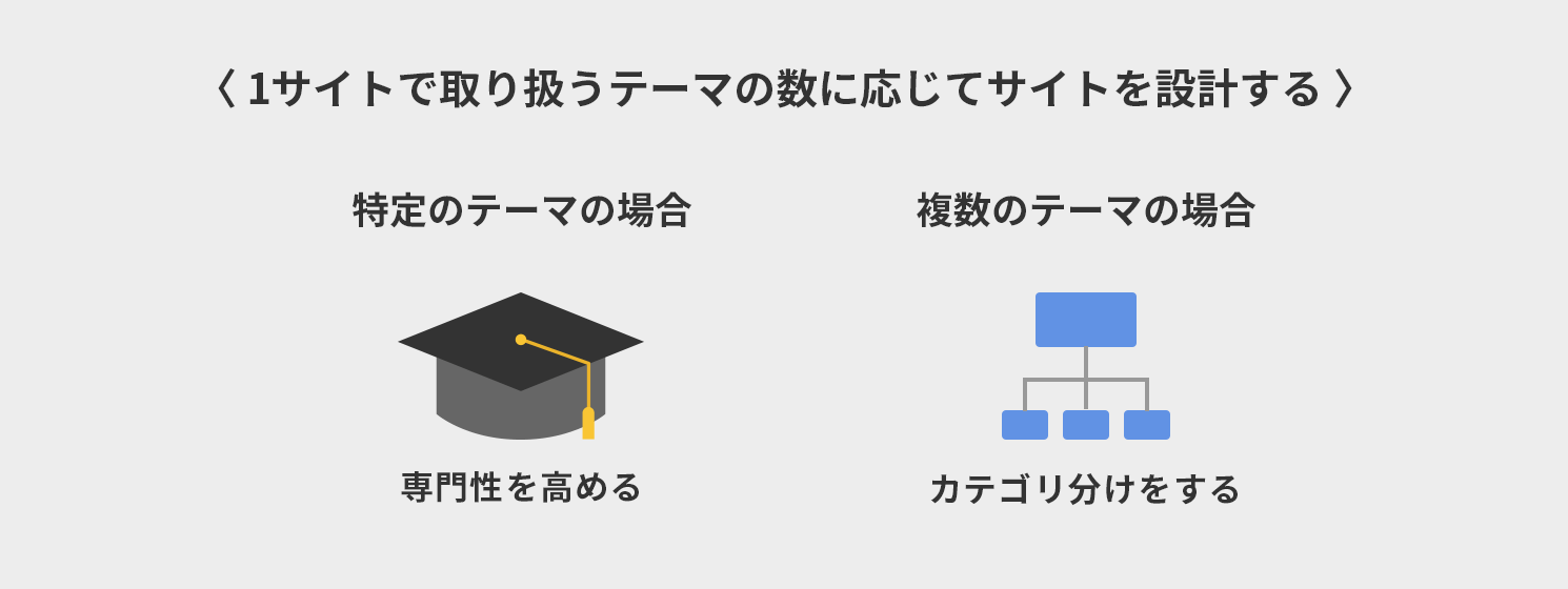 1サイトで取り扱うテーマの数に応じてサイトを設計する