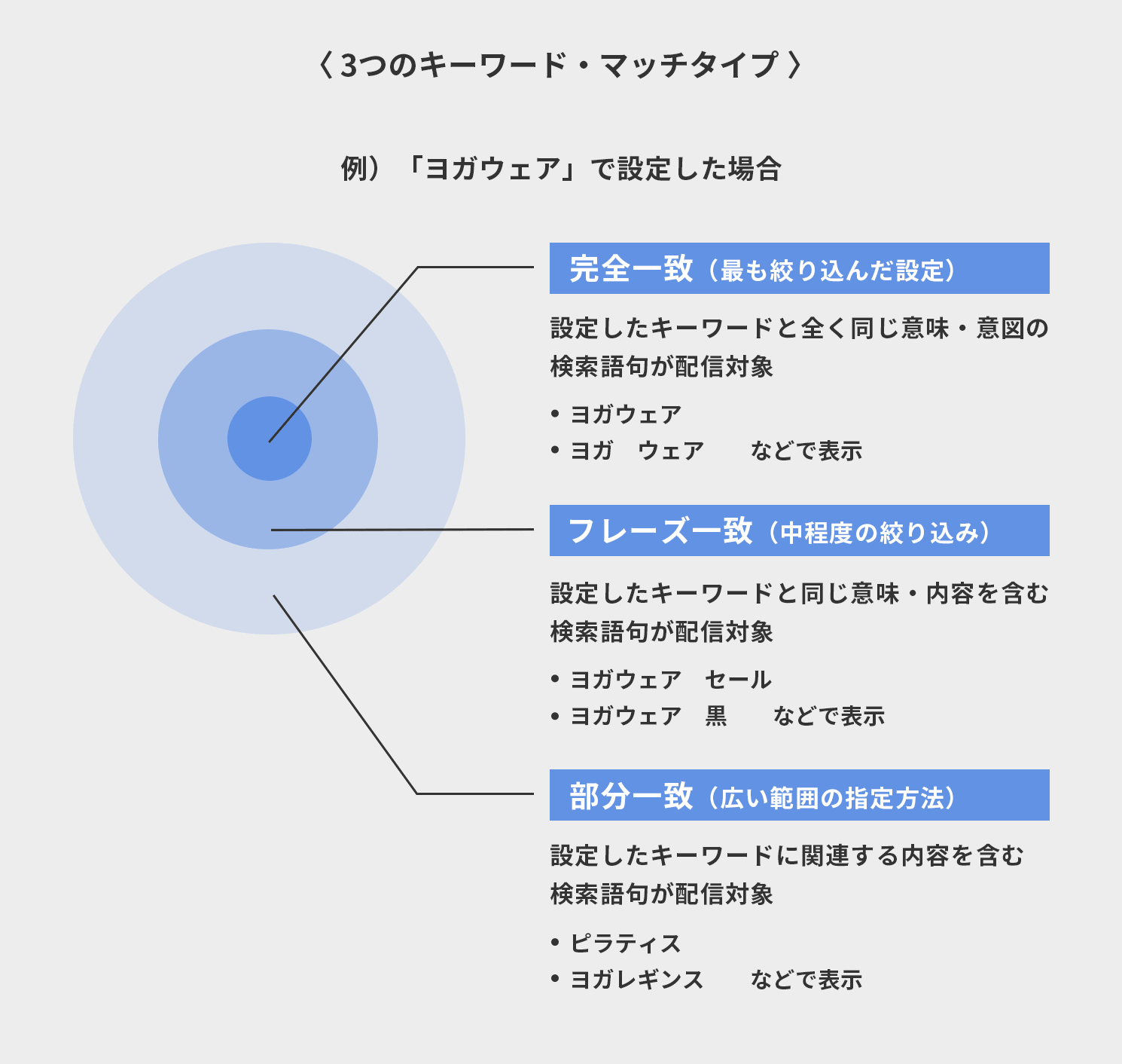 3つのキーワード・マッチタイプ