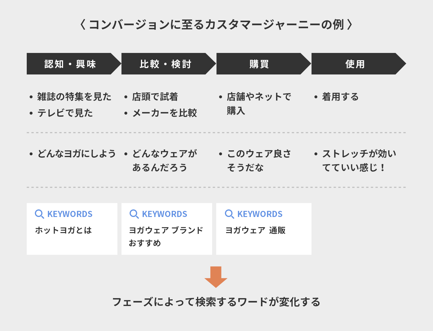コンバージョンに至るカスタマージャーニーの例