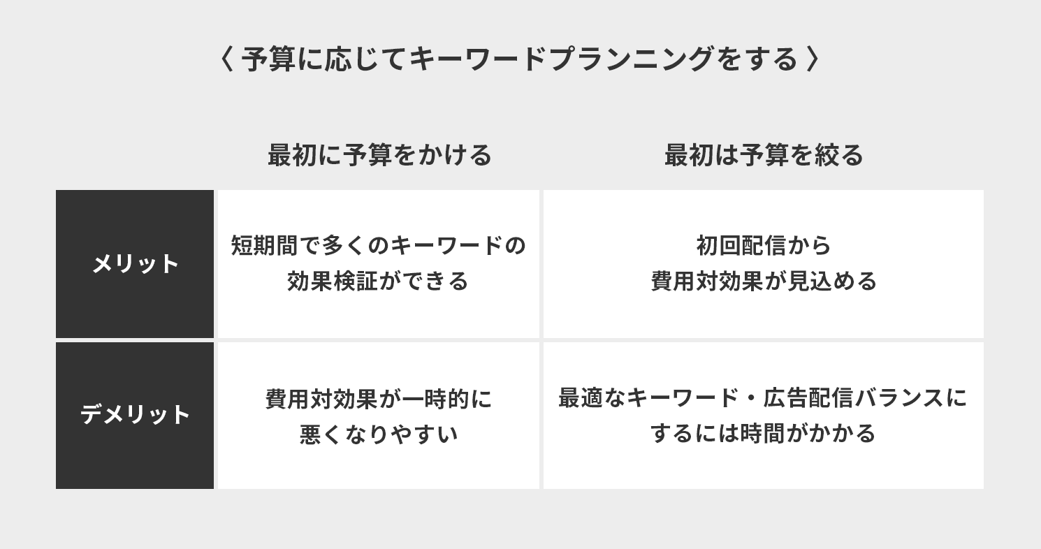 予算に応じてキーワードプランニングをする