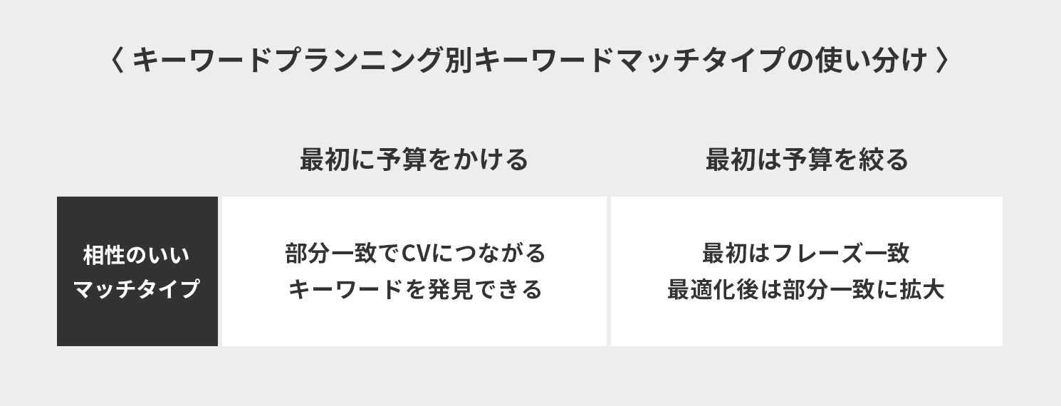 キーワードプランニング別キーワードマッチタイプの使い分け