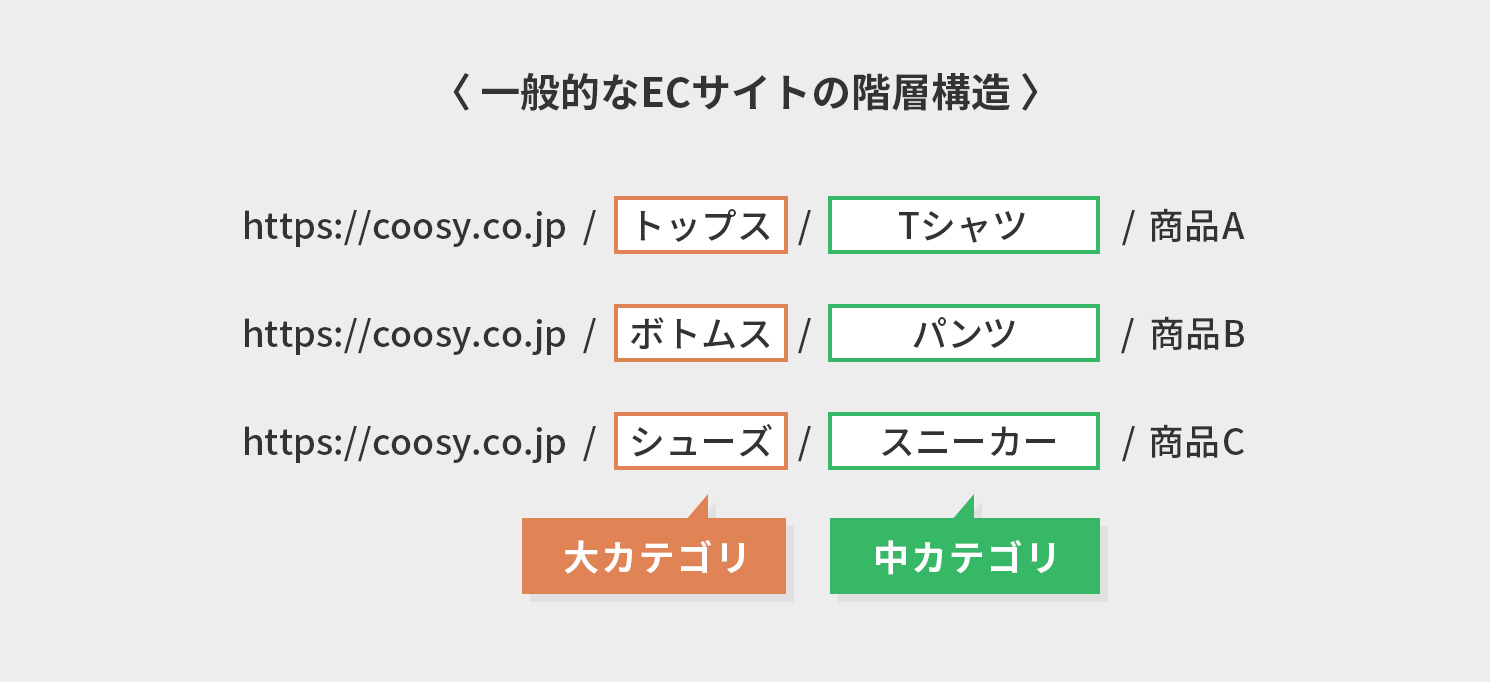 一般的なECサイトの階層構造