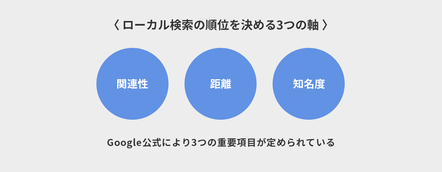 ローカル検索の順位を決める3つの軸