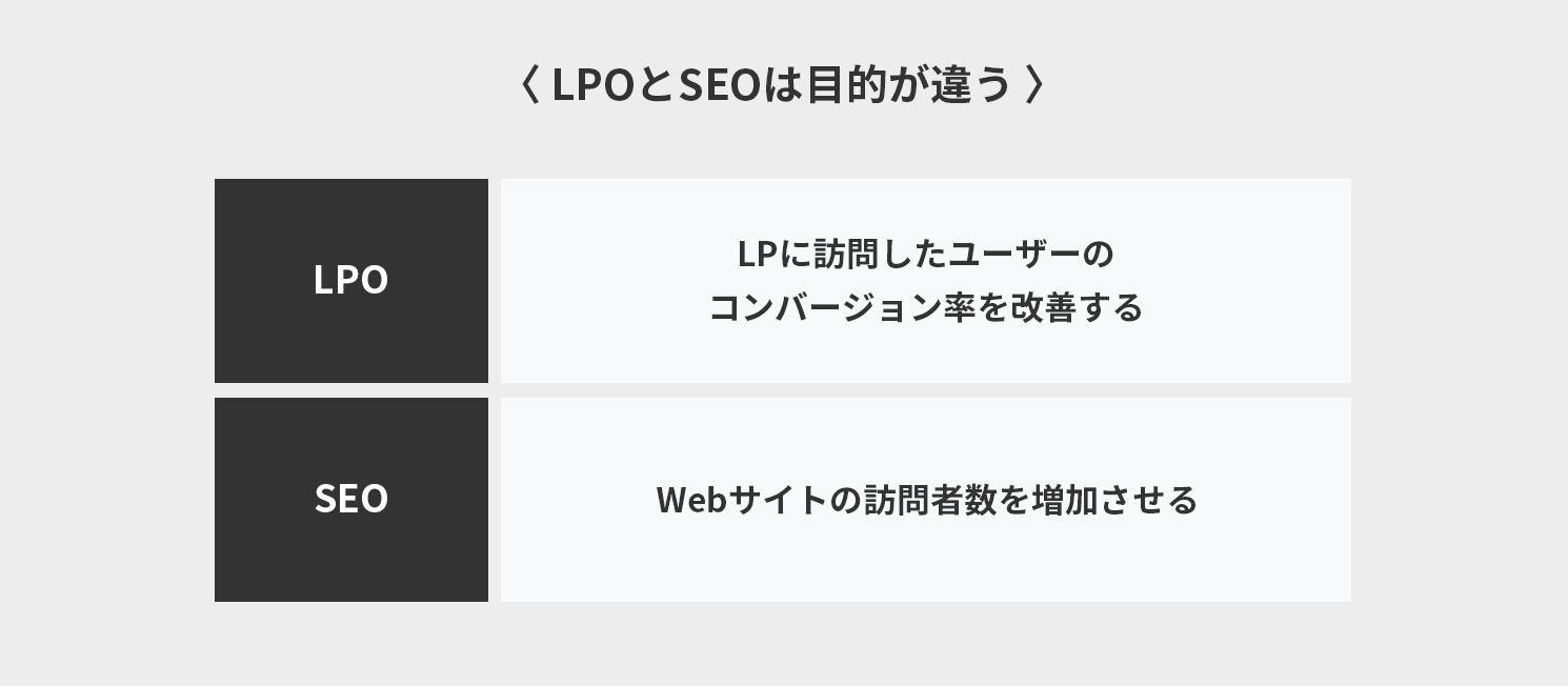 LPOとSEOは目的が違う
