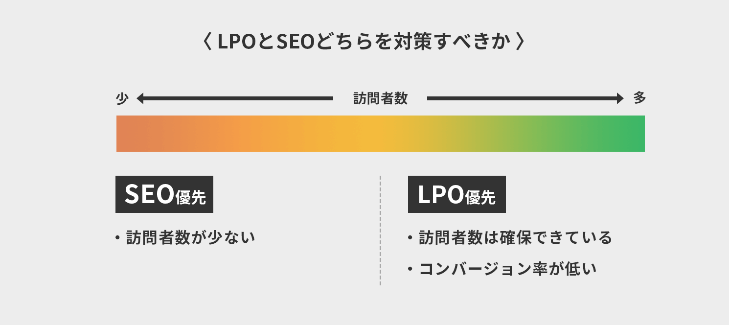 LPOとSEOどちらを対策すべきか