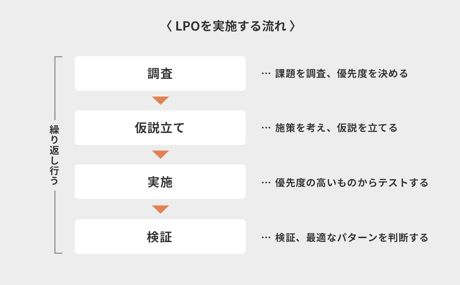 LPOを実施する流れ