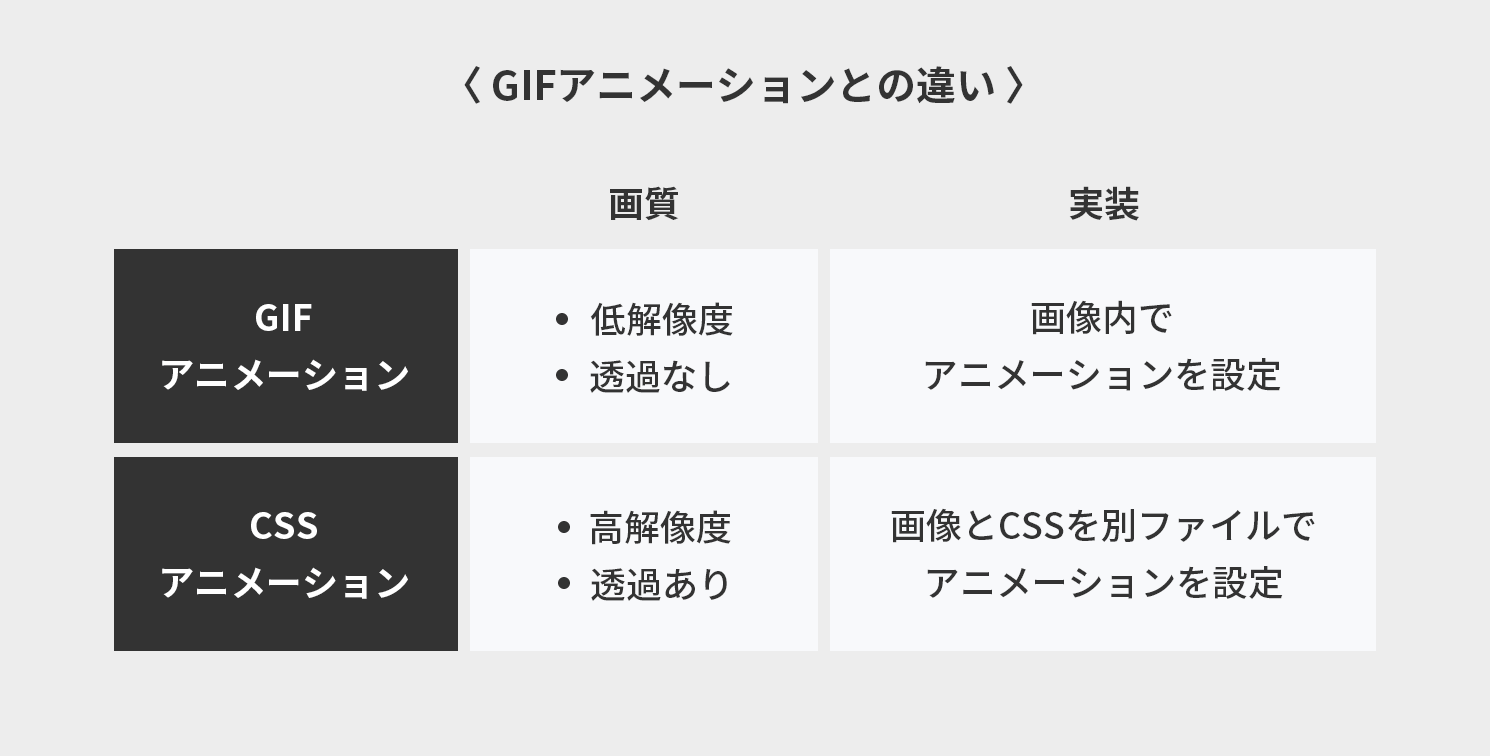 GIFアニメーションとの違い