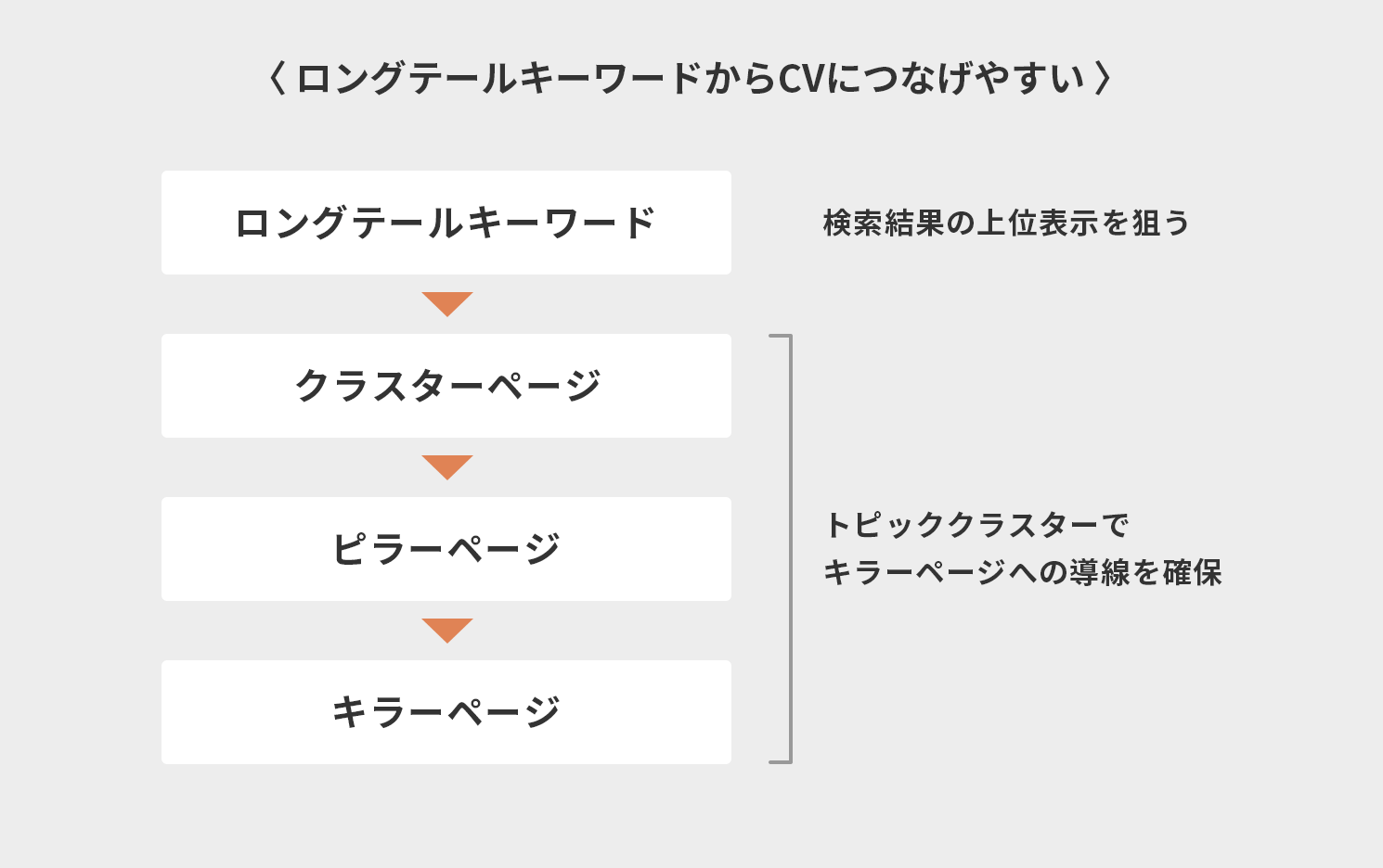 ロングテールキーワードからCVにつなげやすい