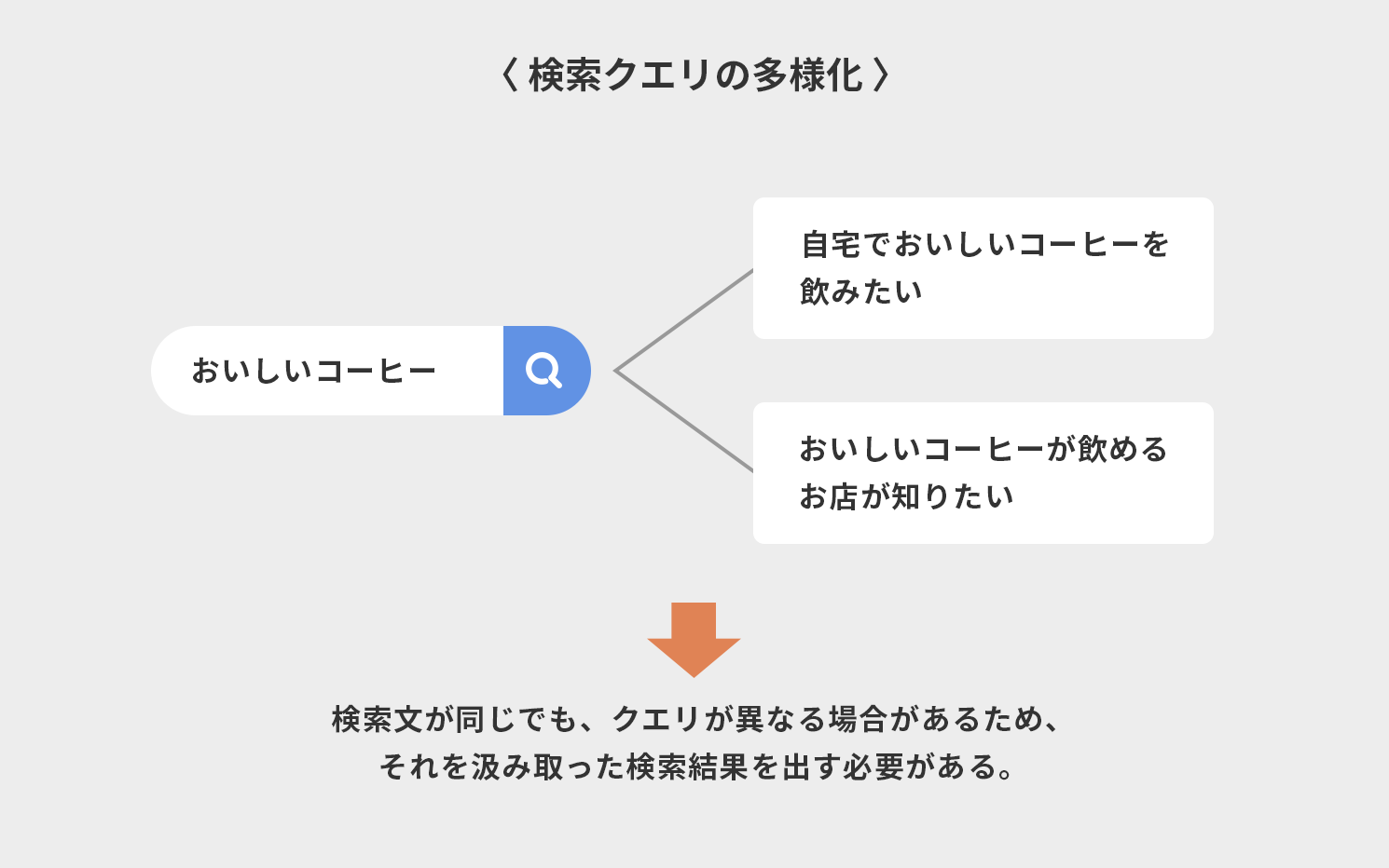 検索クエリの多様化