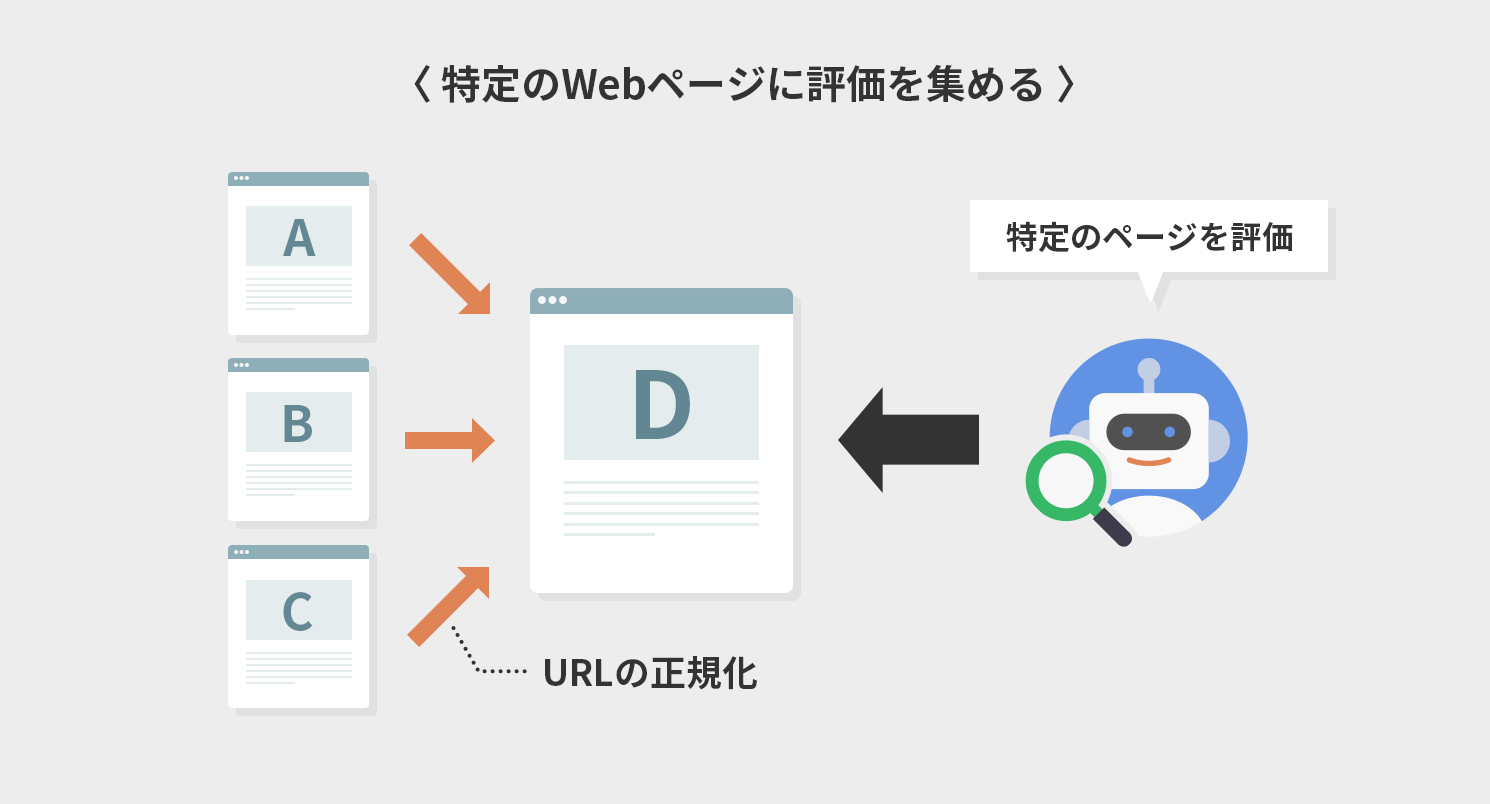 特定のWebページに評価を集める