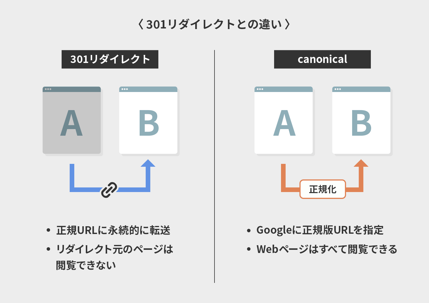 301リダイレクトとの違い