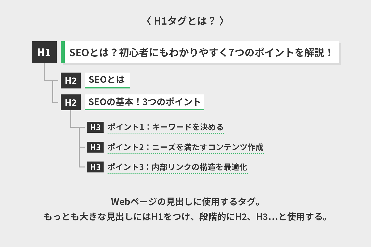 Webページの見出しに使用するタグ例