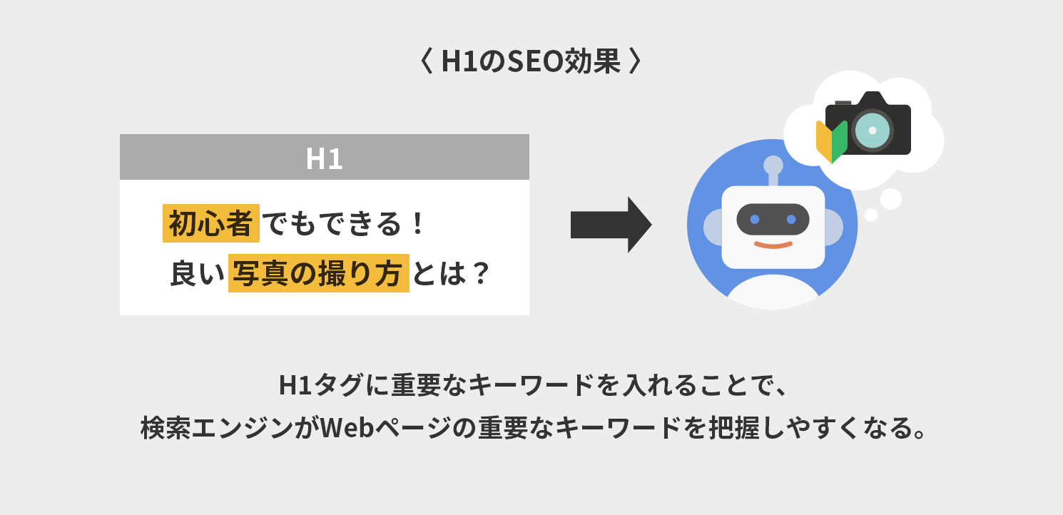 検索エンジンにキーワードを把握させる