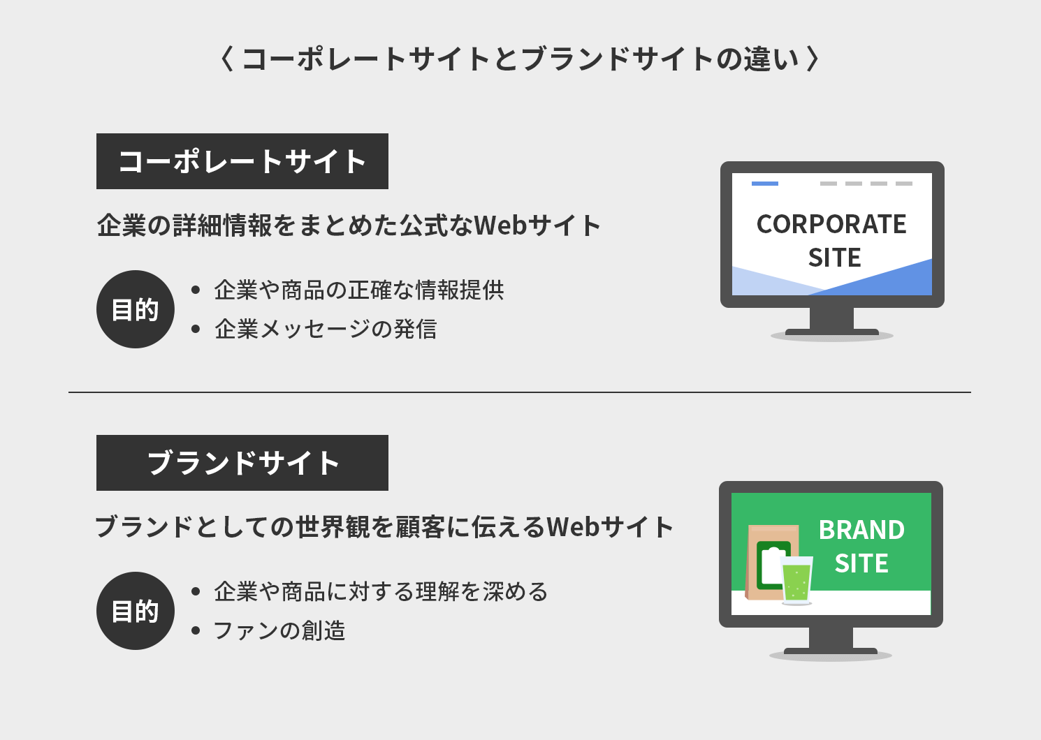 コーポレートサイトとブランドサイトの違い