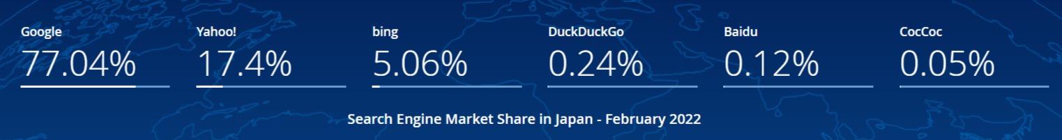日本国内における検索エンジンのシェア