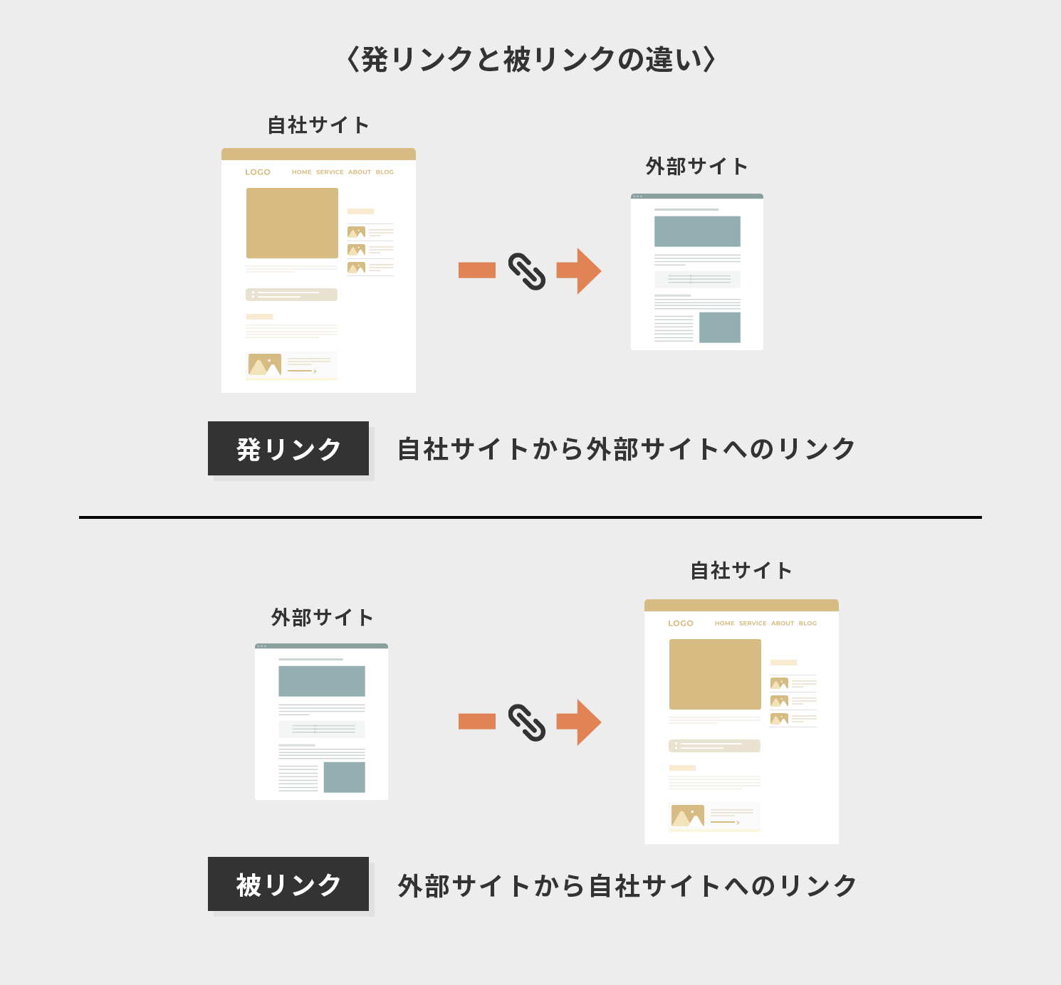 発リンクと被リンクの違い