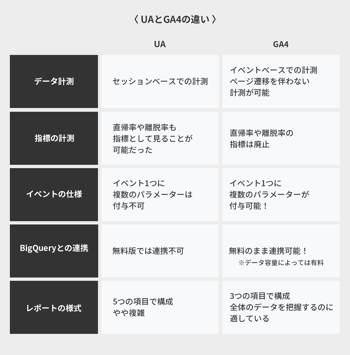 UAとGA4の違い