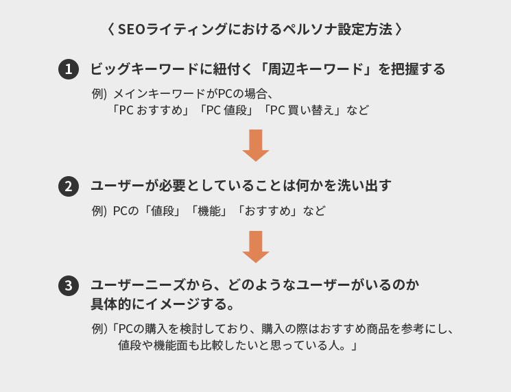 SEOライティングのペルソナ設定方法