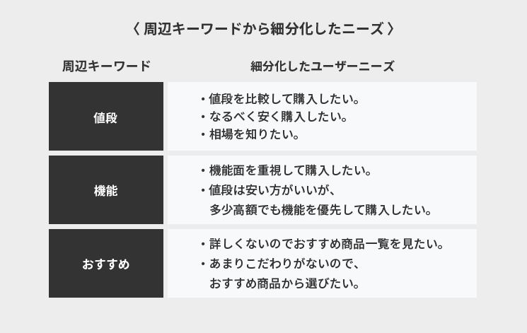周辺キーワードから細分化したニーズ