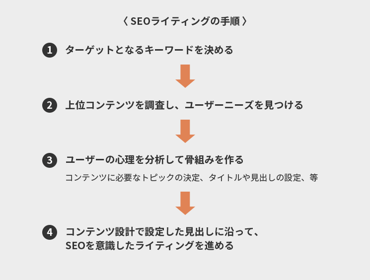 SEOライティングの手順