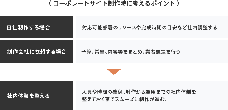 コーポレートサイト制作時に考えるポイント