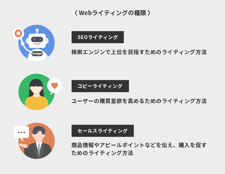 Webライティングの種類