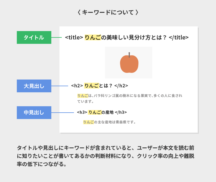 キーワードについて