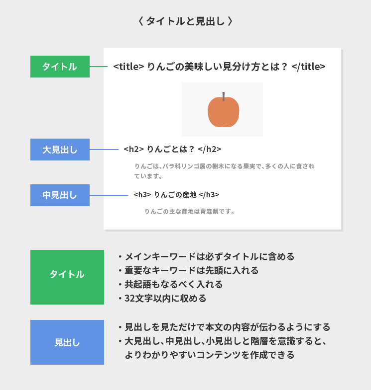タイトルと見出し