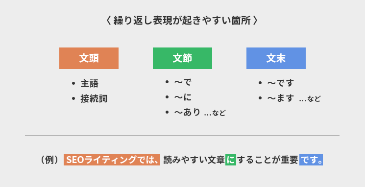 繰り返し表現が起きやすい場所