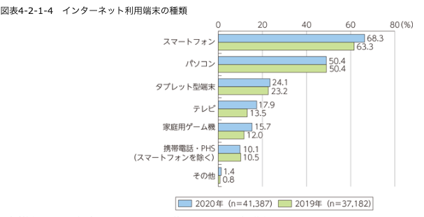 インターネット利用端末の種類