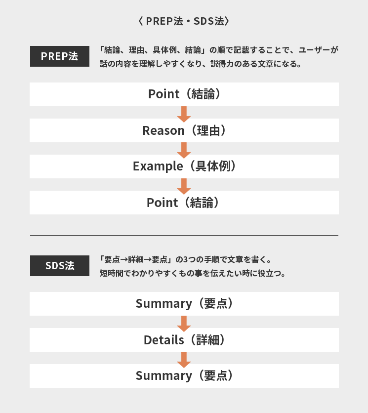 PREP法・SDS法