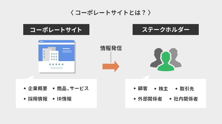 コーポレートサイトとは?
