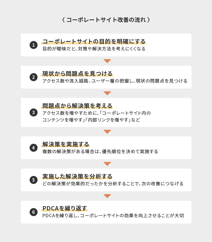 コーポレートサイト改善の流れ