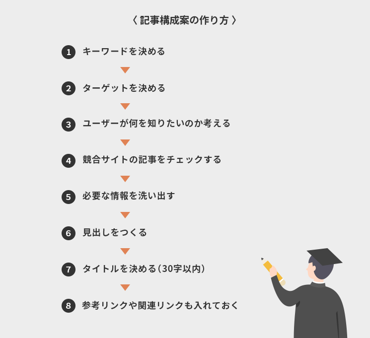 記事構成案の作り方