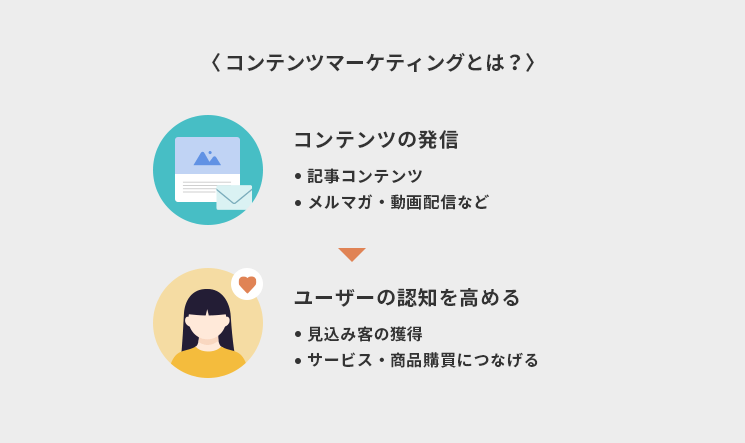 コンテンツマーケティングとは?