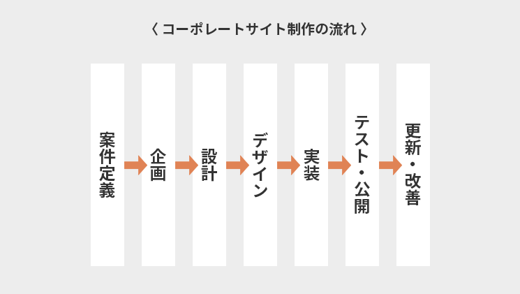 コーポレートサイト制作の流れ